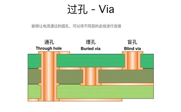 過孔Via：盲孔、埋孔和通孔的區(qū)別